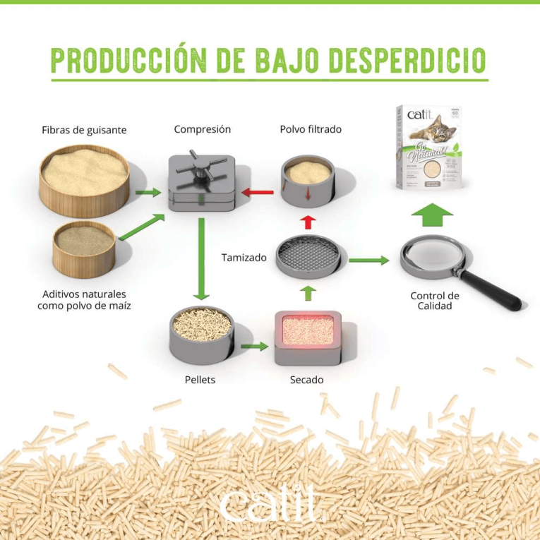 Diagrama de producción de bajo desperdicio de la arena Catit Go Natural a partir de fibras de guisante